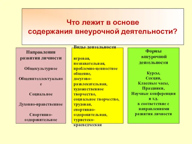 Направления развития личности Общекультурное Общеинтеллектуальное Социальное Духовно-нравственное Спортивно- оздоровительное Виды