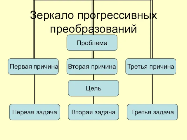 Зеркало прогрессивных преобразований проблема