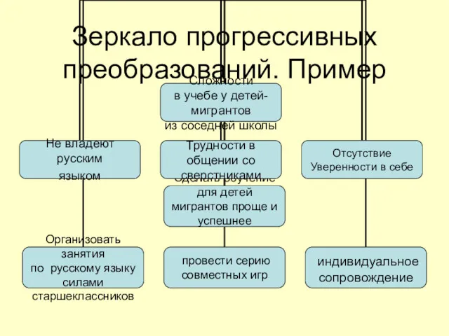 Зеркало прогрессивных преобразований. Пример проблема