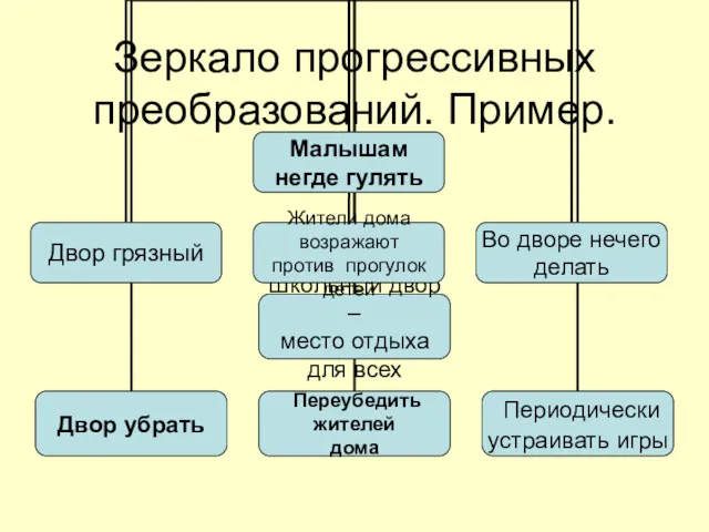 Зеркало прогрессивных преобразований. Пример. проблема