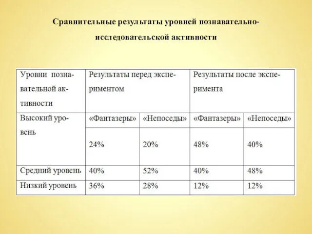 Сравнительные результаты уровней познавательно-исследовательской активности