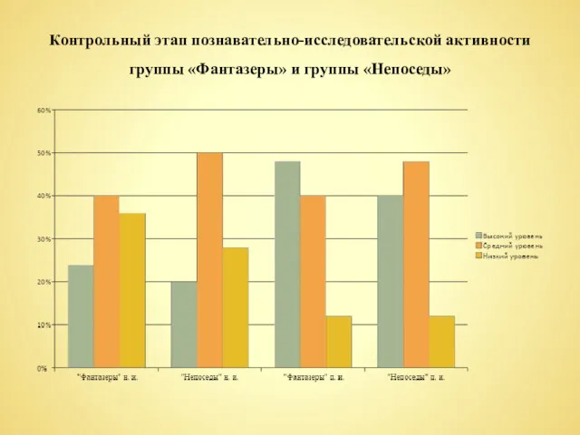 Контрольный этап познавательно-исследовательской активности группы «Фантазеры» и группы «Непоседы»