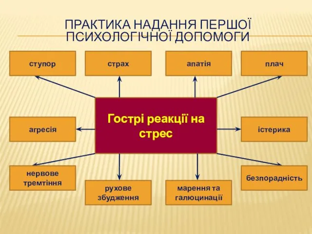 Гострі реакції на стрес істерика марення та галюцинації рухове збудження