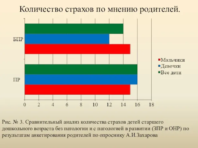 Количество страхов по мнению родителей. Рис. № 3. Сравнительный анализ