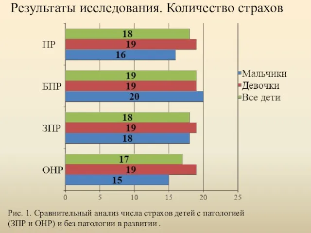 Результаты исследования. Количество страхов Рис. 1. Сравнительный анализ числа страхов