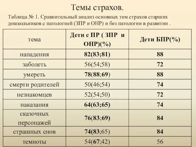 Темы страхов. Таблица № 1. Сравнительный анализ основных тем страхов