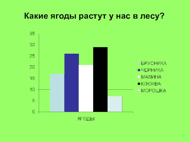 Какие ягоды растут у нас в лесу?