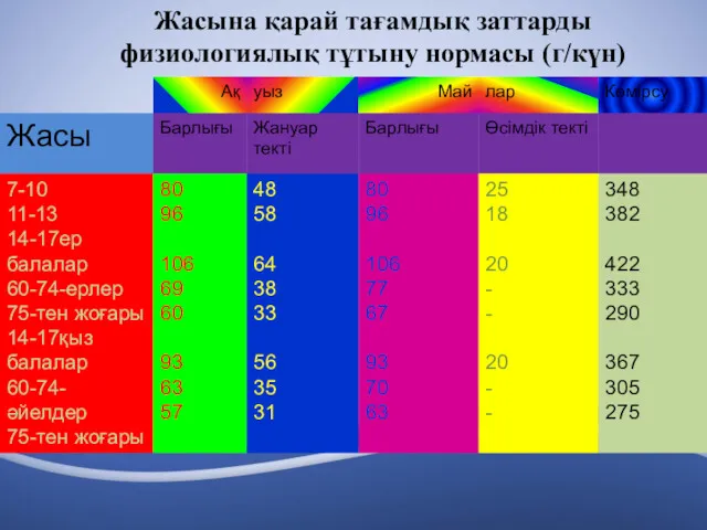 Жасына қарай тағамдық заттарды физиологиялық тұтыну нормасы (г/күн)