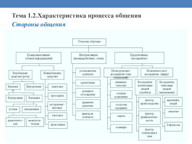 Тема 1.2.Характеристика процесса общения Стороны общения