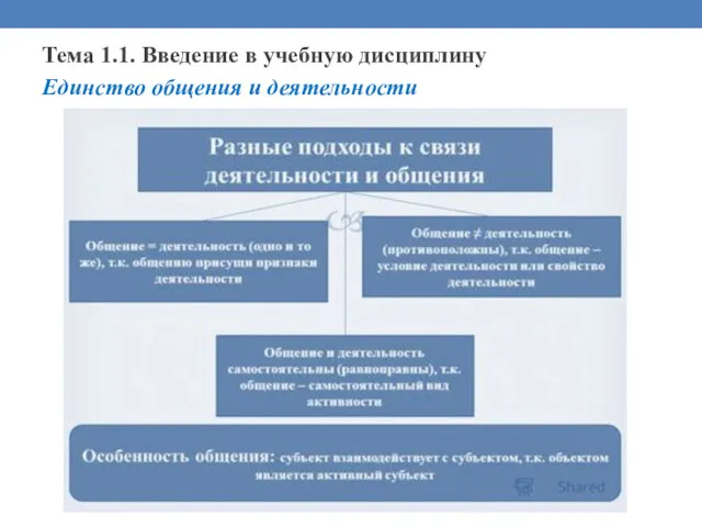 Тема 1.1. Введение в учебную дисциплину Единство общения и деятельности