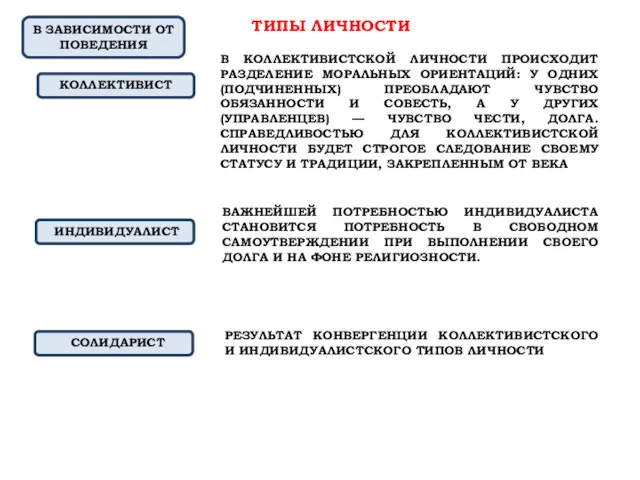 В КОЛЛЕКТИВИСТСКОЙ ЛИЧНОСТИ ПРОИСХОДИТ РАЗДЕЛЕНИЕ МОРАЛЬНЫХ ОРИЕНТАЦИЙ: У ОДНИХ (ПОДЧИНЕННЫХ)