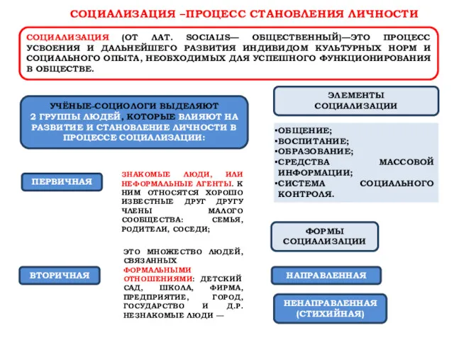 СОЦИАЛИЗАЦИЯ –ПРОЦЕСС СТАНОВЛЕНИЯ ЛИЧНОСТИ СОЦИАЛИЗАЦИЯ (ОТ ЛАТ. SOCIALIS— ОБЩЕСТВЕННЫЙ)—ЭТО ПРОЦЕСС