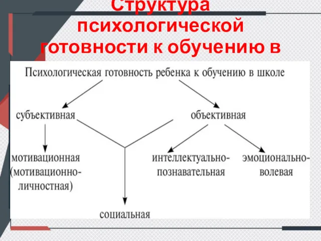 Структура психологической готовности к обучению в школе