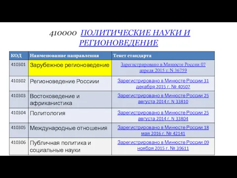 410000 ПОЛИТИЧЕСКИЕ НАУКИ И РЕГИОНОВЕДЕНИЕ