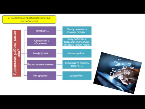 2. Выявление профессиональных потребностей