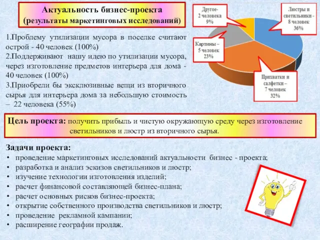 Актуальность бизнес-проекта (результаты маркетинговых исследований) 1.Проблему утилизации мусора в поселке