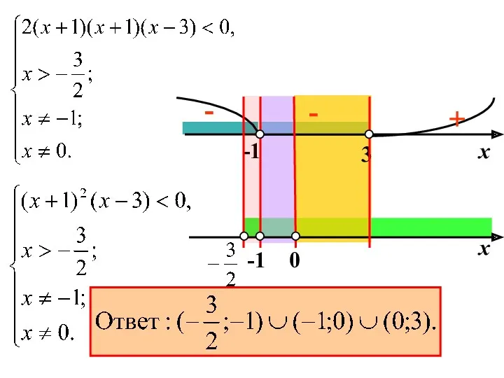 -1 - + х - х 3 -1 0