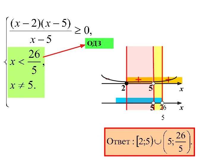 x + - + x 2 5 5 ОДЗ