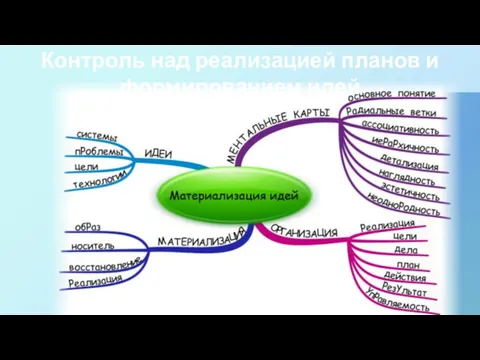 Контроль над реализацией планов и формированием идей