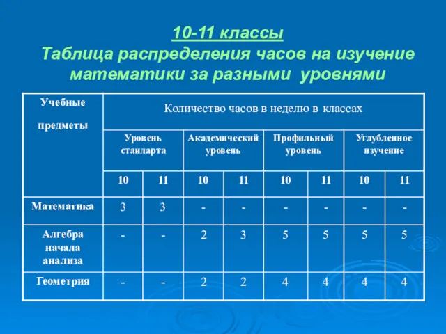 10-11 классы Таблица распределения часов на изучение математики за разными уровнями