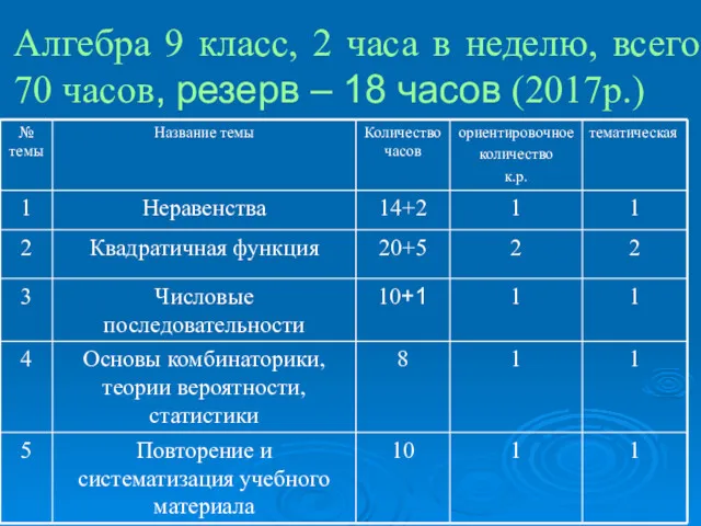 Алгебра 9 класс, 2 часа в неделю, всего 70 часов, резерв – 18 часов (2017р.)