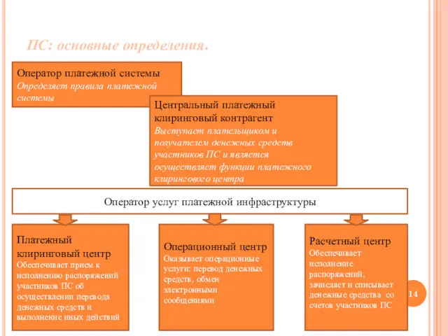 ПС: основные определения. Оператор платежной системы Определяет правила платежной системы