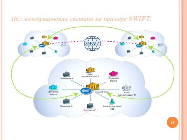 ПС: международная система на примере SWIFT.