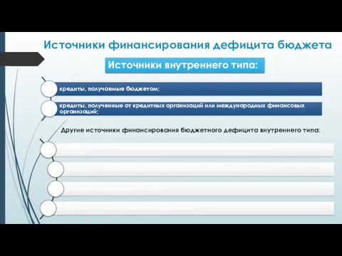 Источники финансирования дефицита бюджета Источники внутреннего типа: Другие источники финансирования бюджетного дефицита внутреннего типа: