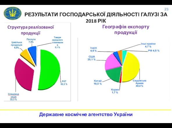 РЕЗУЛЬТАТИ ГОСПОДАРСЬКОЇ ДІЯЛЬНОСТІ ГАЛУЗІ ЗА 2018 РІК Географія експорту продукції 23