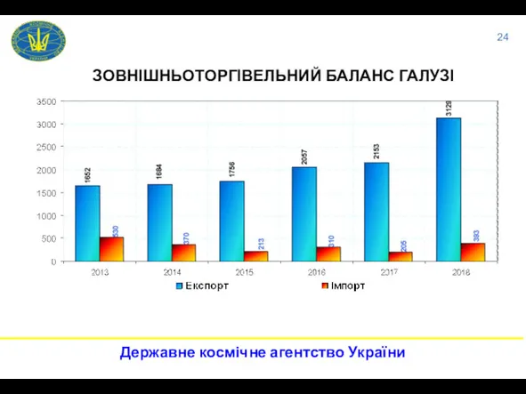 ЗОВНІШНЬОТОРГІВЕЛЬНИЙ БАЛАНС ГАЛУЗІ 24