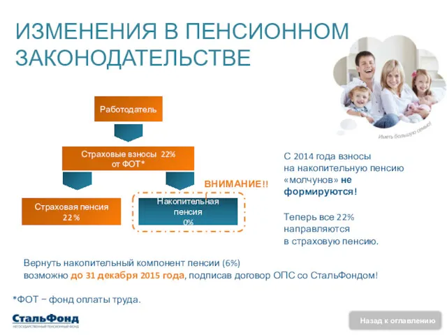 ИЗМЕНЕНИЯ В ПЕНСИОННОМ ЗАКОНОДАТЕЛЬСТВЕ Страховые взносы 22% от ФОТ* Страховая