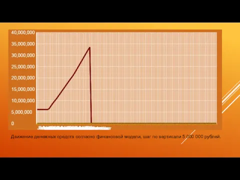 Движение денежных средств согласно финансовой модели, шаг по вертикали 5 000 000 рублей.