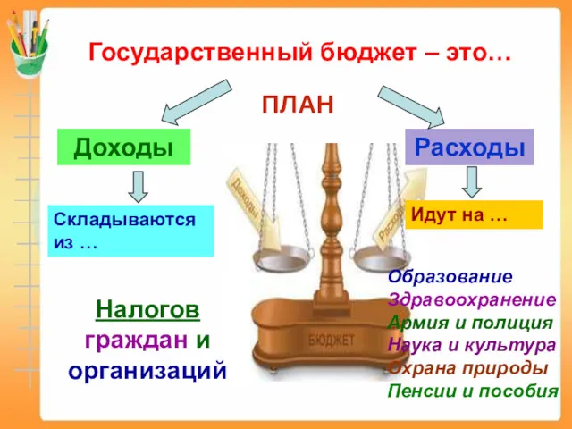 Государственный бюджет – это… ПЛАН Доходы Расходы Складываются из …