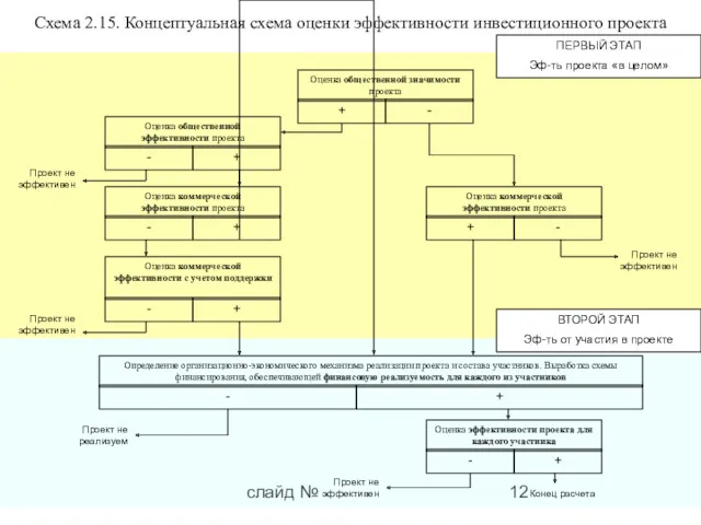 слайд № Схема 2.15. Концептуальная схема оценки эффективности инвестиционного проекта