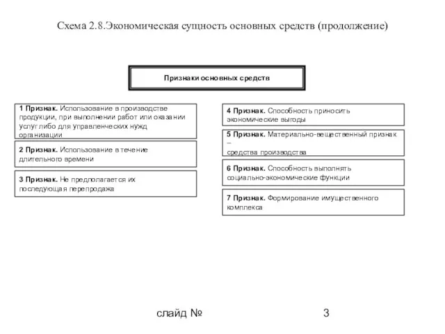 слайд № Схема 2.8.Экономическая сущность основных средств (продолжение) Признаки основных