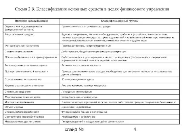 слайд № Схема 2.9. Классификация основных средств в целях финансового управления