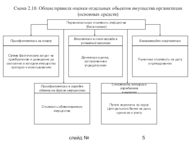 слайд № Схема 2.10. Общие правила оценки отдельных объектов имущества