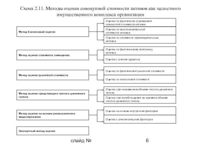 слайд № Схема 2.11. Методы оценки совокупной стоимости активов как