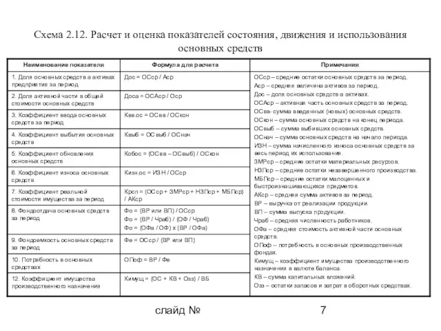 слайд № Схема 2.12. Расчет и оценка показателей состояния, движения и использования основных средств