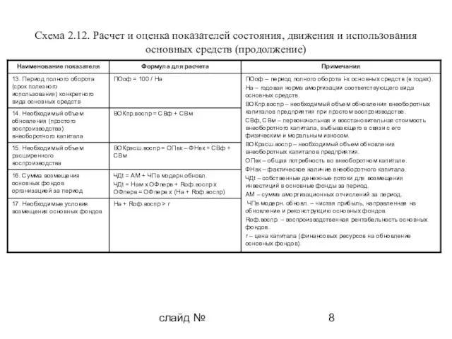 слайд № Схема 2.12. Расчет и оценка показателей состояния, движения и использования основных средств (продолжение)