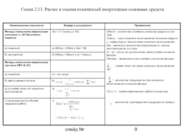 слайд № Схема 2.13. Расчет и оценка показателей амортизации основных средств