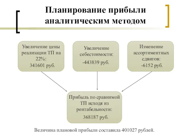 Планирование прибыли аналитическим методом Прибыль по сравнимой ТП исходя из