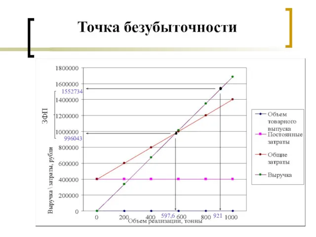 Точка безубыточности 597,6 996043 1552734 ЗФП 921