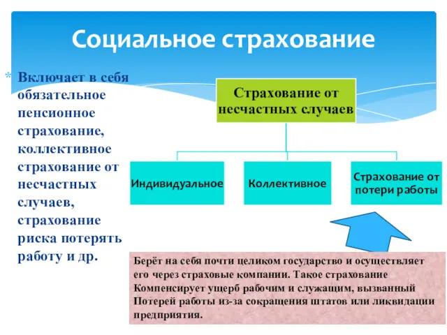 Социальное страхование Включает в себя обязательное пенсионное страхование, коллективное страхование