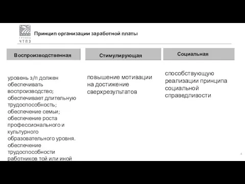 Принцип организации заработной платы Воспроизводственная Стимулирующая Социальная уровень з/п должен