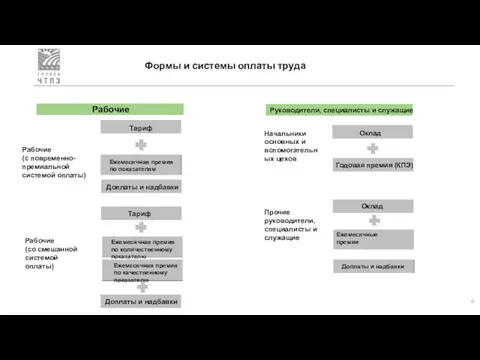 Формы и системы оплаты труда Тариф Руководители, специалисты и служащие