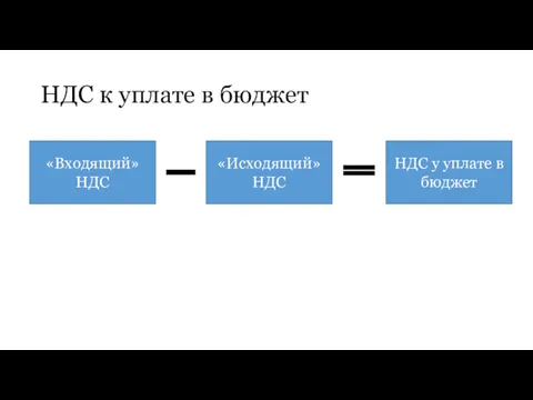 НДС к уплате в бюджет «Входящий» НДС «Исходящий» НДС НДС у уплате в бюджет