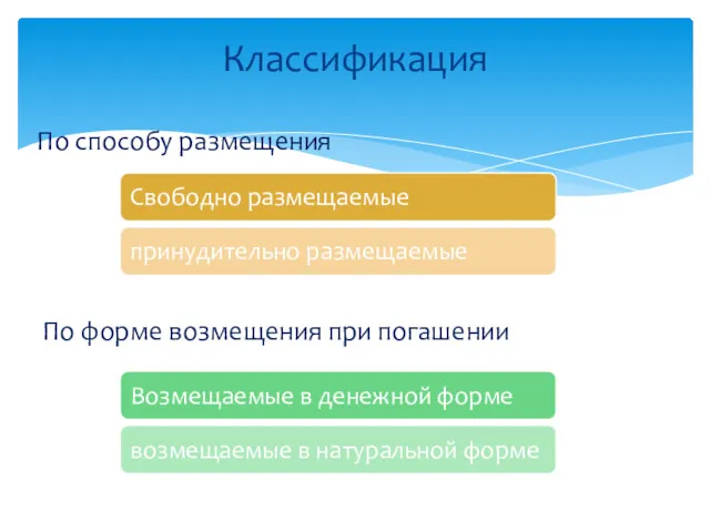 По способу размещения Классификация По форме возмещения при погашении