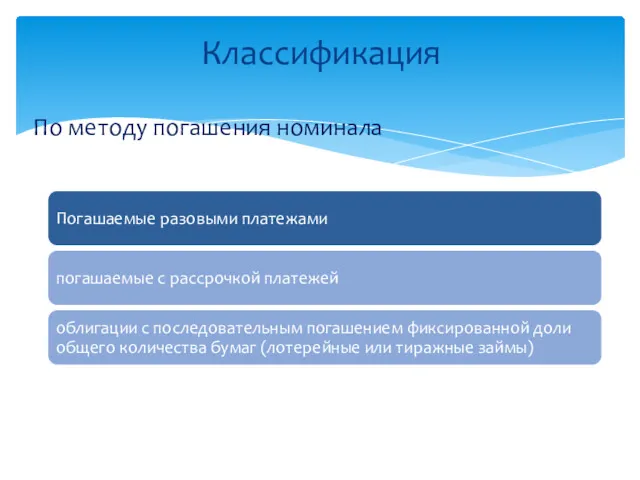 По методу погашения номинала Классификация