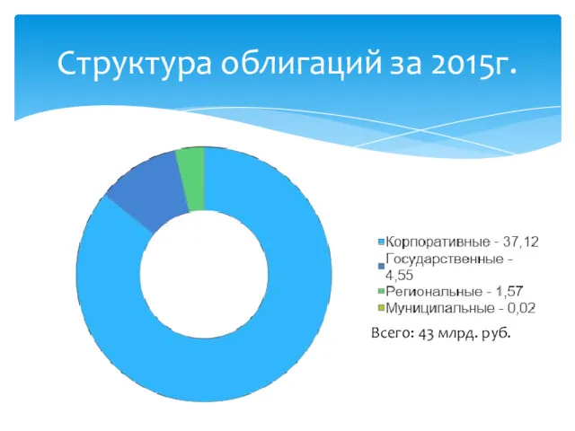 Структура облигаций за 2015г. Всего: 43 млрд. руб.